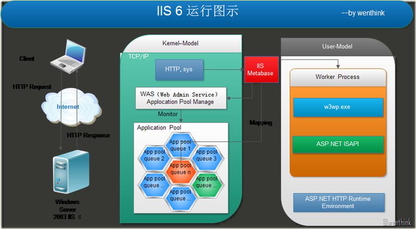 .NET6在开发时如何实现与IIS的深度集成以优化性能和稳定性？