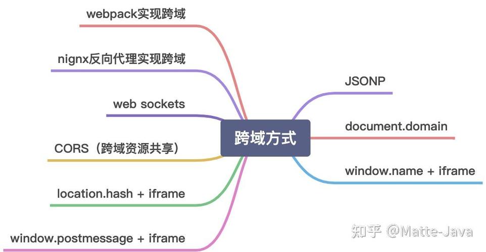 如何详解iframe实现跨域的几种常用方法？