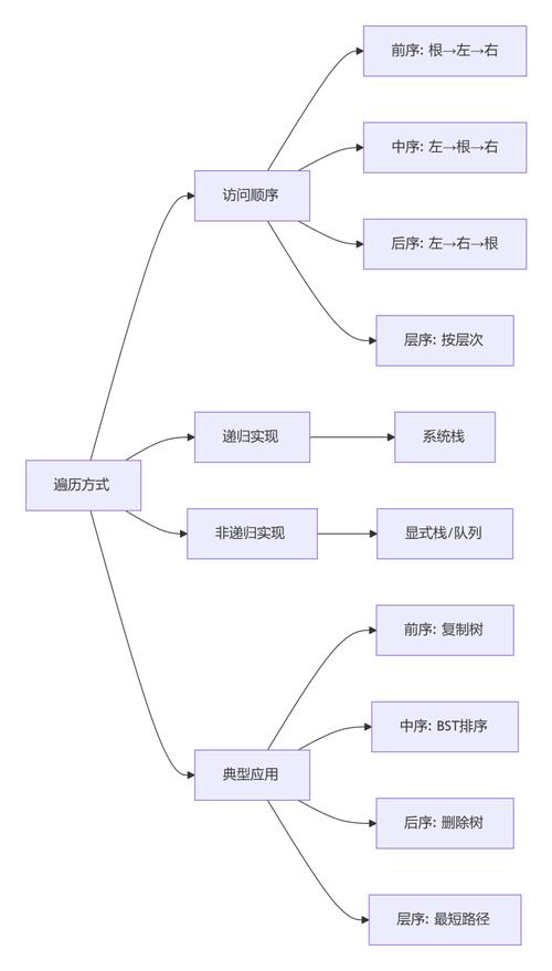 二叉树遍历的深度优先和广度优先搜索方法，哪种更高效？
