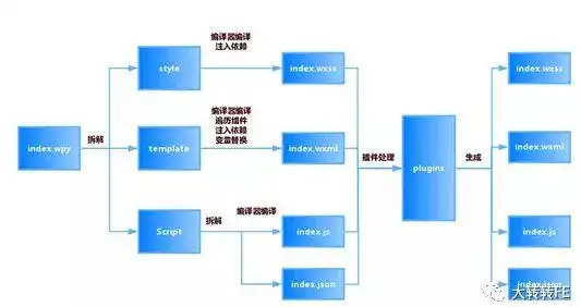 微信小程序框架wepy与vue相比，有哪些踩坑记录值得注意？