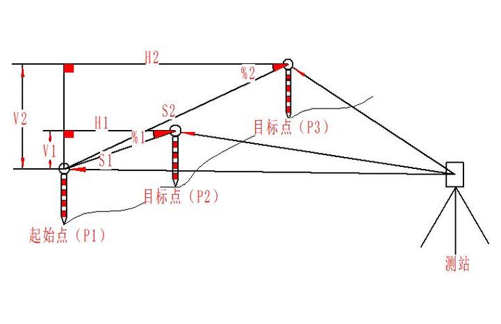 如何使用OpenLayers3实现复杂场景下的长距离测量功能？