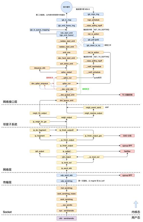 Linux网络包收发原理详解是怎样的？