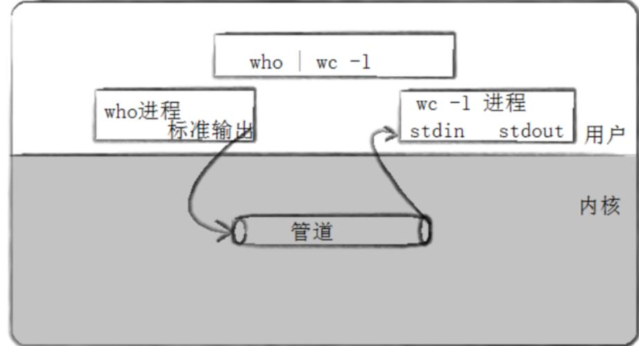 Linux匿名管道如何实现实例详细解析？