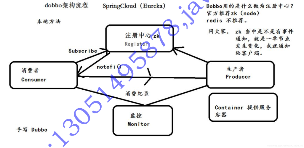 如何通过dubbo、zookeeper、springmvc搭建一个完整的实例教程？