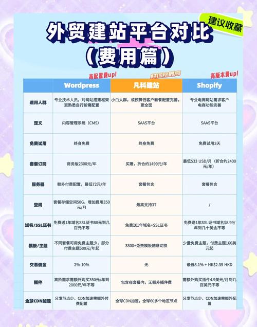 外贸企业建独立站成本高吗？费用全解析与落地指南？