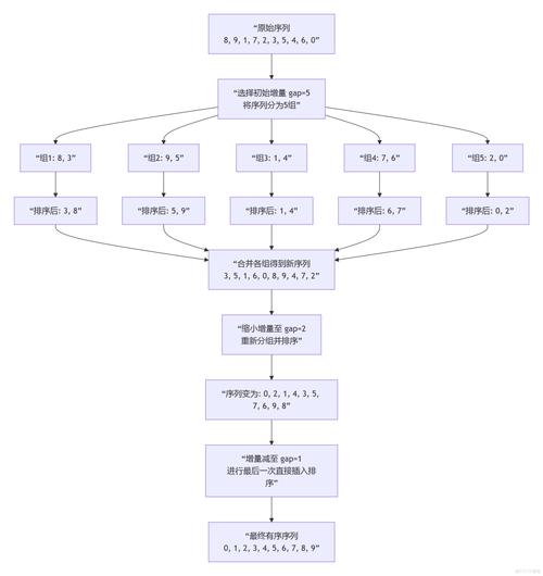PHP希尔排序算法实例，如何实现长尾词优化？