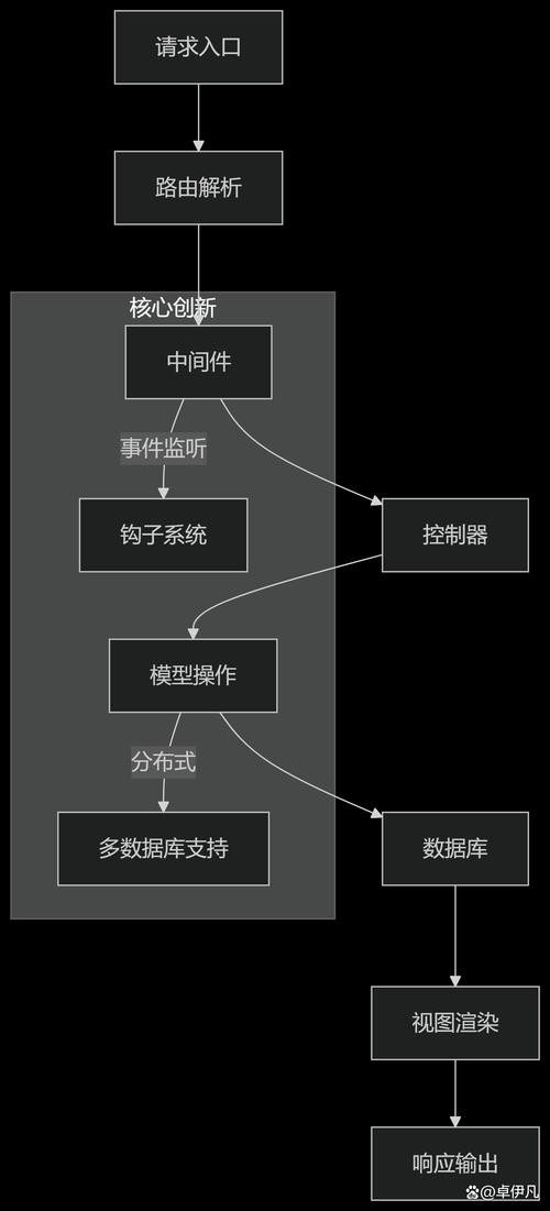如何实现PHP框架开发中功能与性能的平衡优化策略？