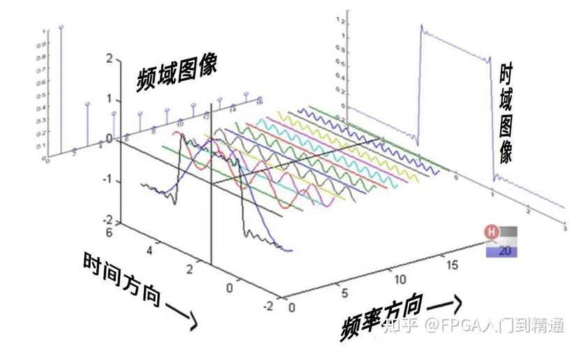 图像处理中，如何进行空间域与频域的双重分析？