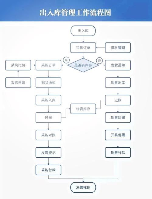 如何设计MySQL仓库管理系统表结构以高效管理库存入库与出库流程？