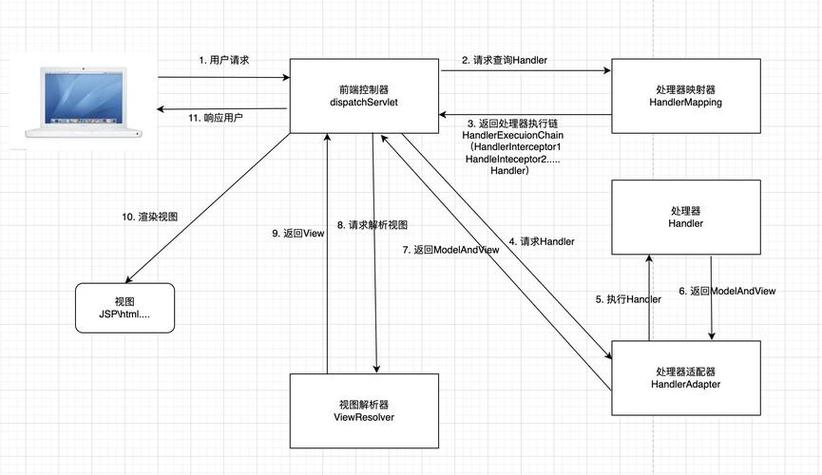 Springmvc如何详细解析前台请求数据流程？