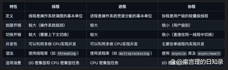 如何运用协程技术显著提升Python程序的并行执行效率？