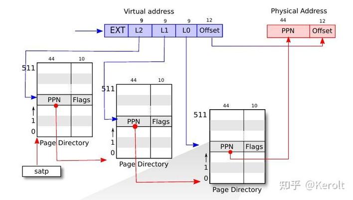 MIT6.S081-Lab3中Pgtbl的实现原理是什么？