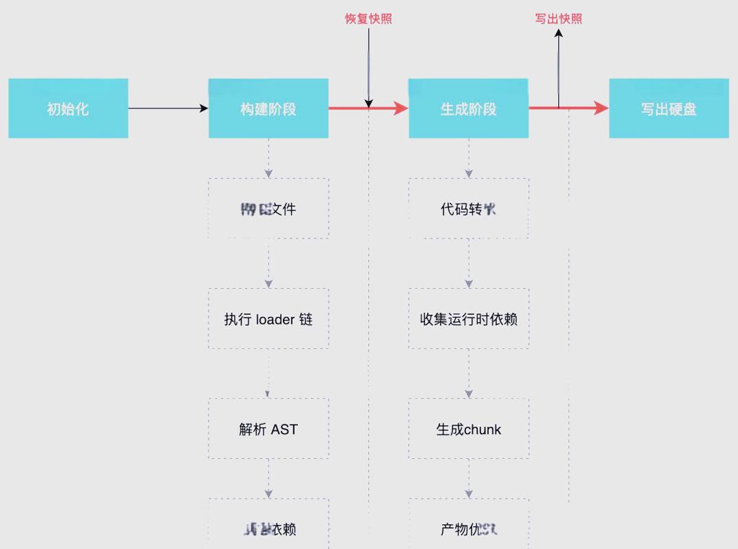 如何通过优化Webpack配置大幅提升构建速度？
