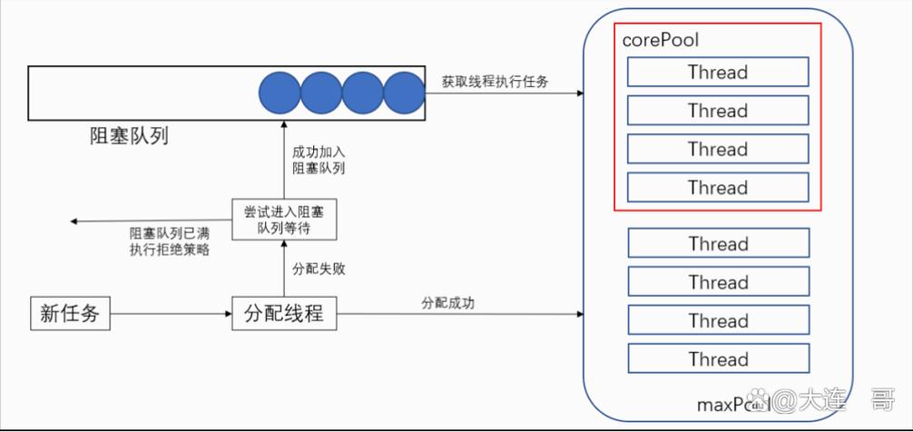 Linux系统中的线程池是如何实现的？