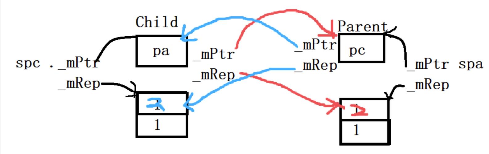 C++ 11智能指针中的weak_ptr如何实现弱引用，避免循环引用详解？