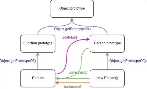 JavaScript中的prototype和__proto__有什么本质区别，能否详细解释一下？