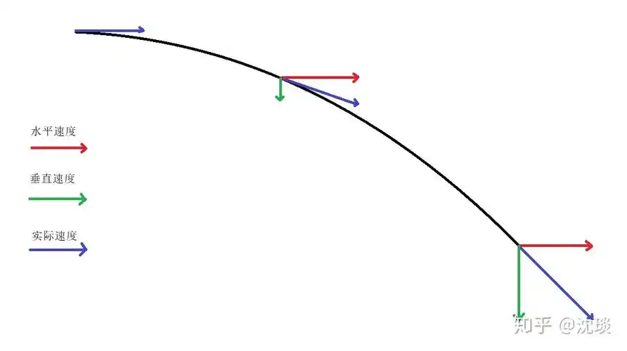 如何通过Unity自动计算已知落点和速度下的发射角度？
