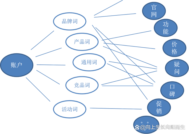 如何制定SEM关键词选词策略？