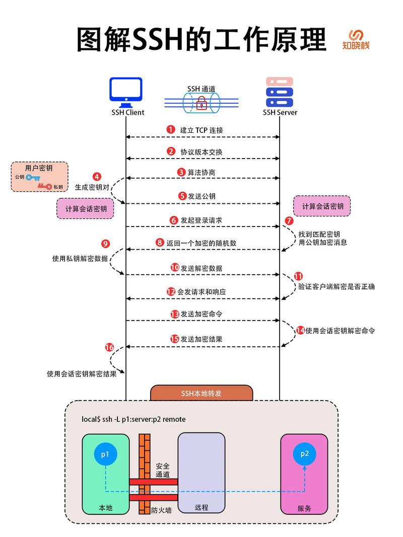 如何将GitHub的SSH设置得既安全又高效？