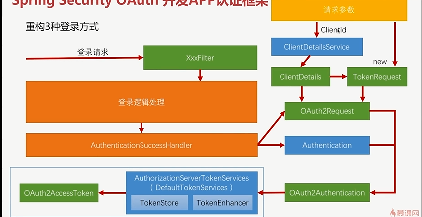 如何通过Spring OAuth2框架获取当前登录用户详细信息？
