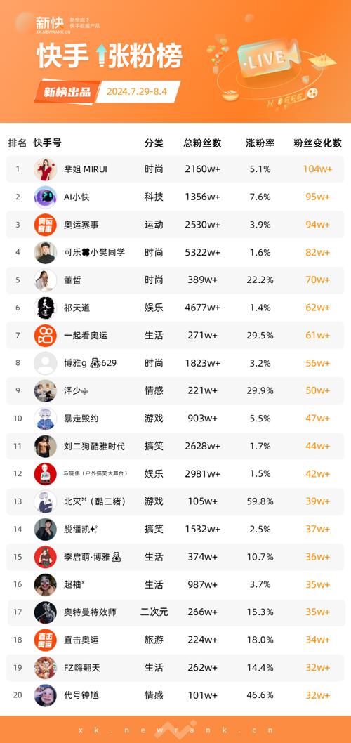 2022年涨粉达人榜都有哪些人？