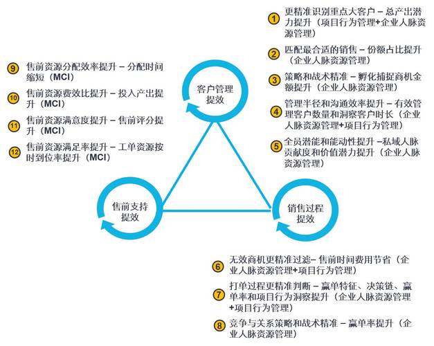 如何，以提升运营效能？