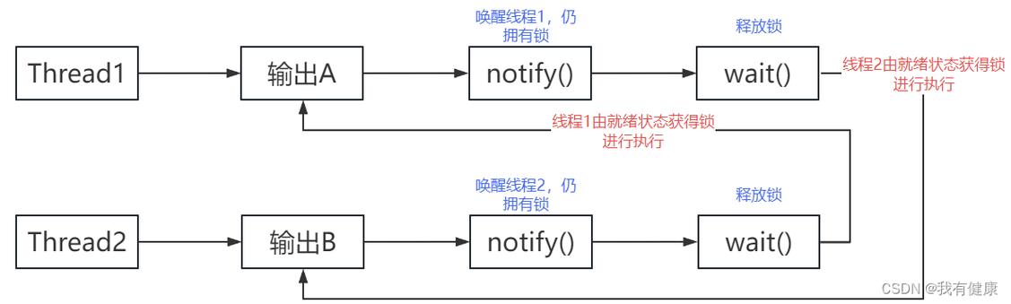 Java多线程wait()和notify()方法图解详解，如何实现？