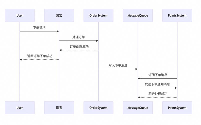 什么是消息队列？在Node.js中如何高效利用消息队列实现异步处理？