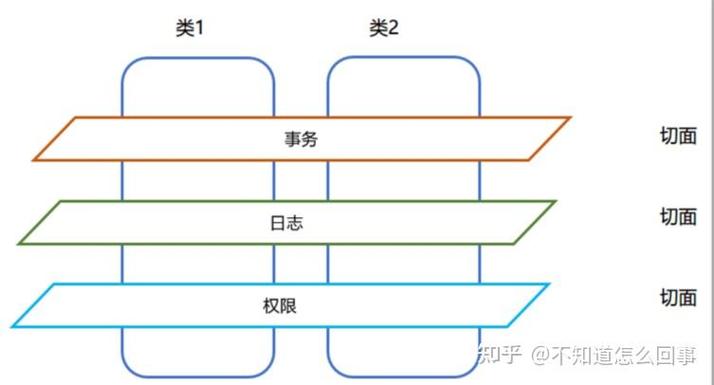 AOP基本概念有哪些详细解释？