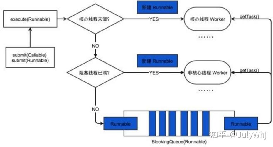 Java中如何详细比较四种多线程创建方法及其利弊？