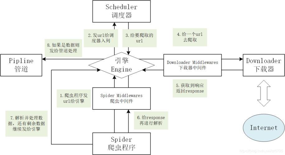 Scrapy中间件执行顺序是怎样的详细解释？