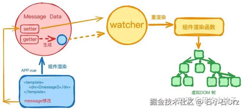 Vue响应式原理及双向数据绑定是如何实现的长尾词机制？