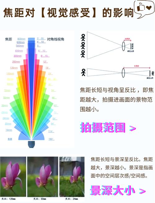 如何准确识别镜头的焦距长度？