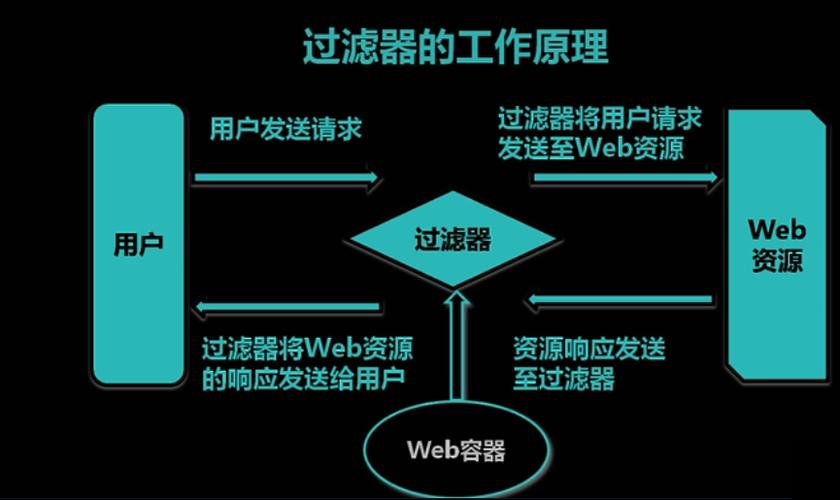 JavaWeb过滤器(Filter)详解，如何高效实现请求处理？