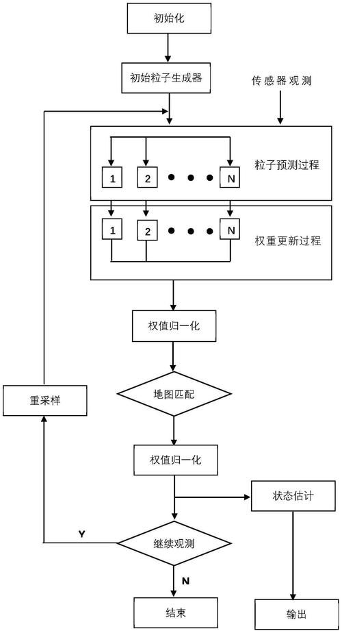如何用Python编程实现粒子滤波算法？