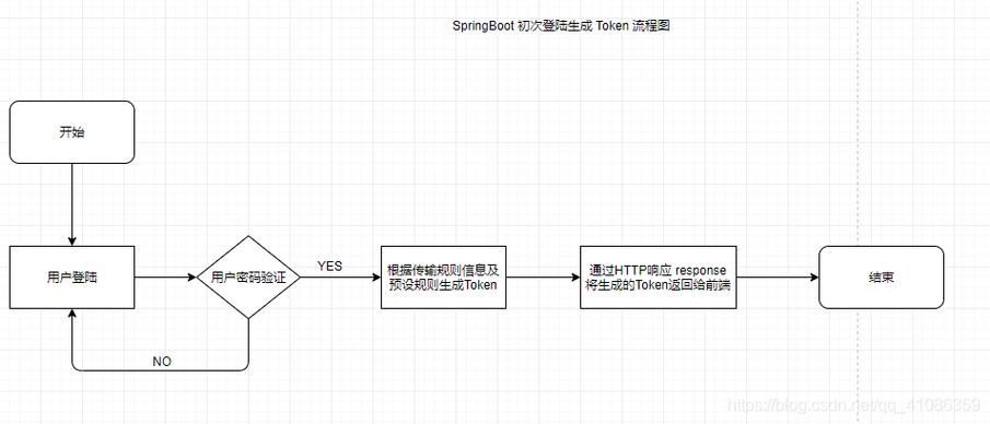 Java示例中如何实现JWT token验证？
