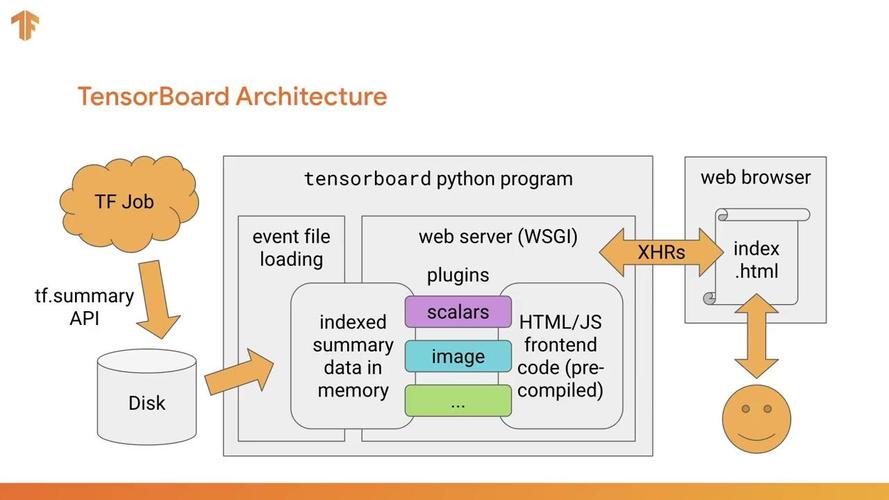 Tensorflow TensorBoard日志生成及展示过程如何详细解析？