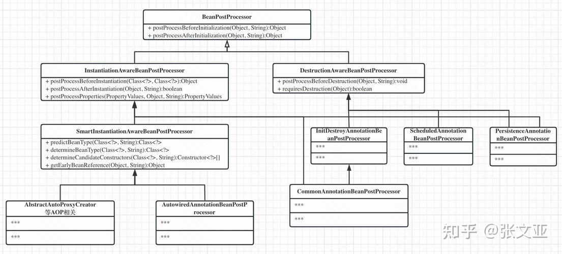 如何深入理解Spring注解中BeanFactoryPostProcessor与BeanDefinitionRegistryPostProcessor的区别？