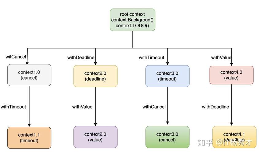 如何使用Go语言中的context包实现一个复杂的超时控制机制？