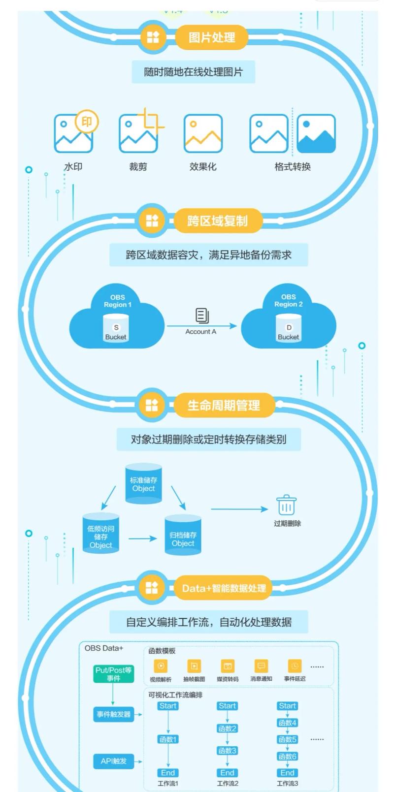 对象存储是什么？它有哪些特点和优势？