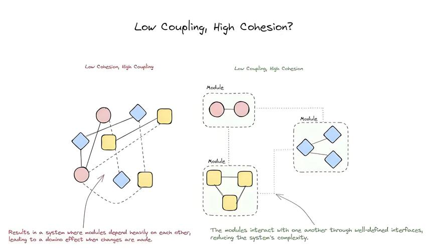 依赖注入如何实现解耦，才能达到真正的系统高内聚低耦合呢？