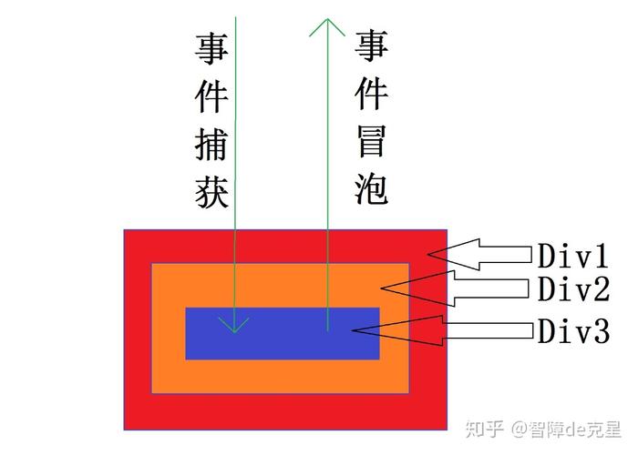 JavaScript中事件冒泡和捕获的区别是什么？