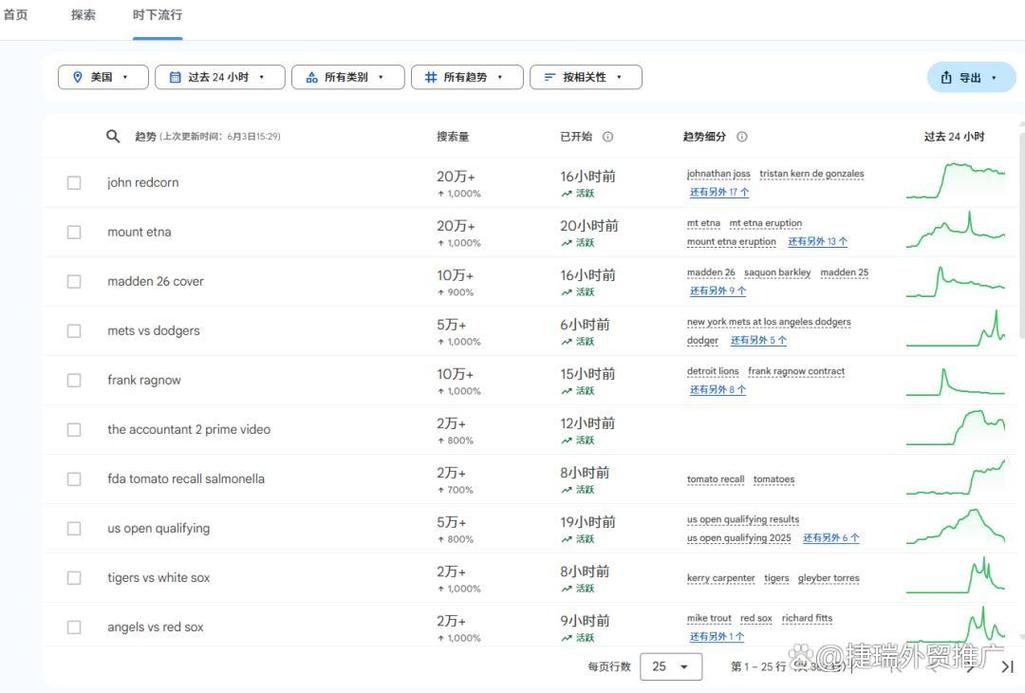 新手如何选择谷歌独立站上好卖的产品？