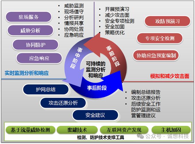 如何制定并实施云主机安全的长效防护策略以应对潜在威胁？