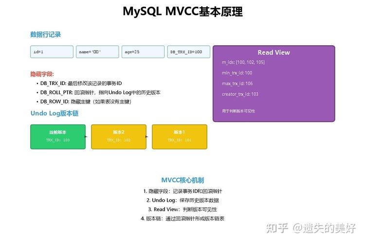MySQL的undo日志如何支持MVCC多版本并发控制机制？