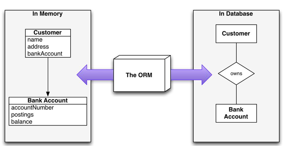 如何将Python Web框架中的ORM对象关系映射技术应用于复杂业务场景？