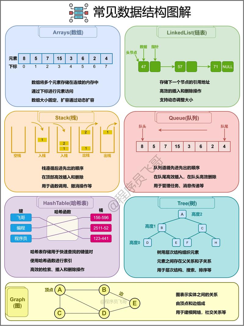 如何自学数据结构才能成为学渣眼中的好数据结构？