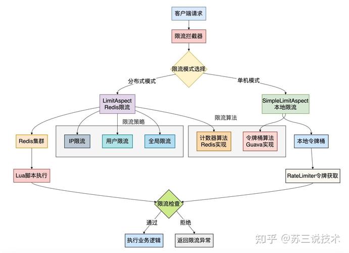 如何具体操作实现网站或系统的限流功能？
