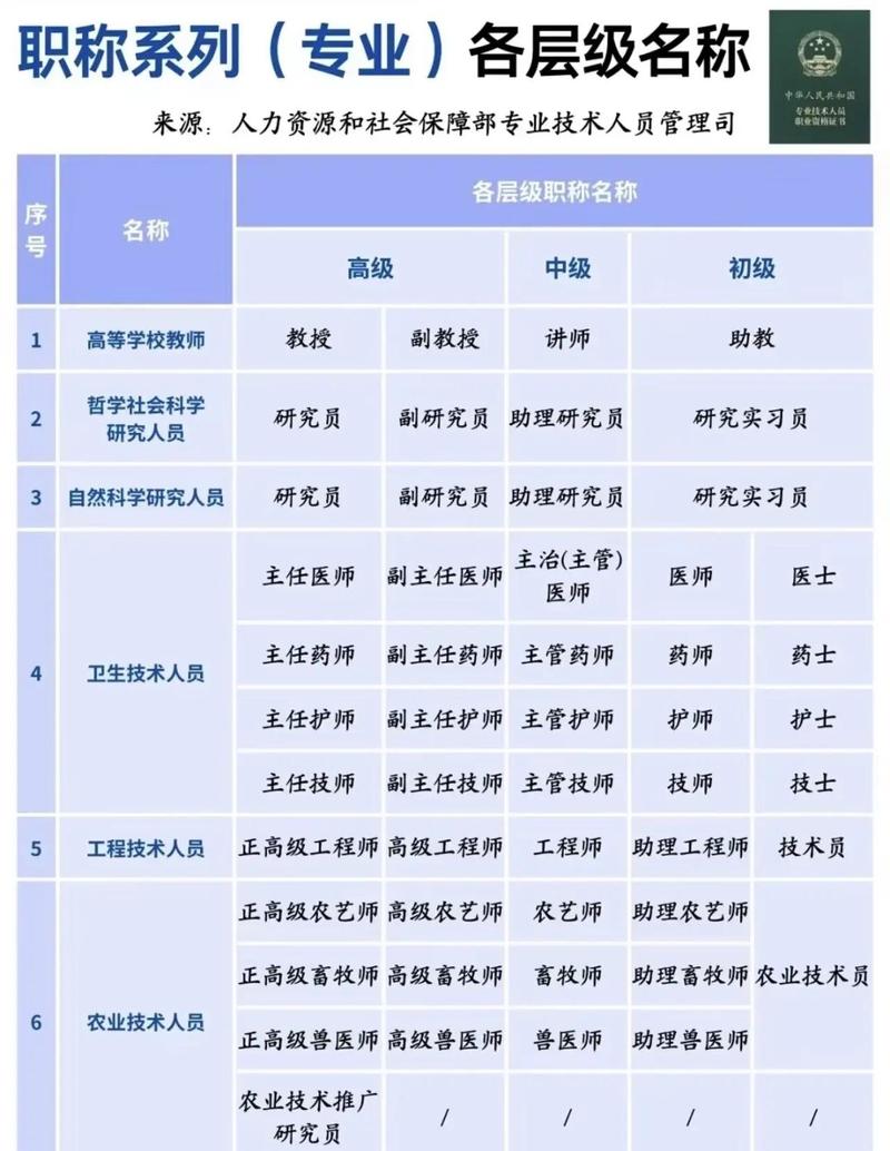 网络规划设计师职称定位及职业发展，属于高级职称吗？