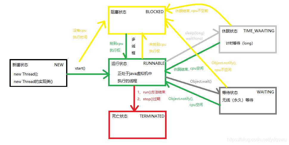 Python中多进程与多线程性能差异如何体现？